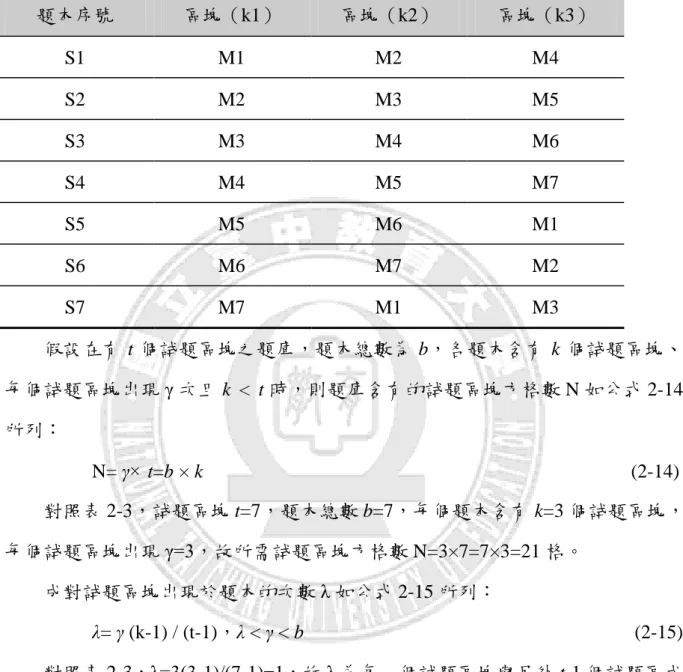 表 2-3    BIB 等化連結設計之架構  題本序號  區塊（k1）  區塊（k2）  區塊（k3）  S1  M1  M2  M4  S2  M2  M3  M5  S3  M3  M4  M6  S4  M4  M5  M7  S5  M5  M6  M1  S6  M6  M7  M2  S7  M7  M1  M3  假設在有 t 個詴題區塊之題庫，題本總數為 b，各題本含有 k 個詴題區塊、 每個詴題區塊出現 γ 次且 k  <  t 時，則題庫含有的詴題區塊方格數 N 如公式 2-14