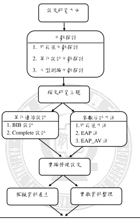 圖 3-1  研究流程圖  設定研究方向 文獻探討 1.  可能值文獻探討           2.  等化設計文獻探討 3.  大型測驗文獻探討 確定研究主題 等化連結設計 1