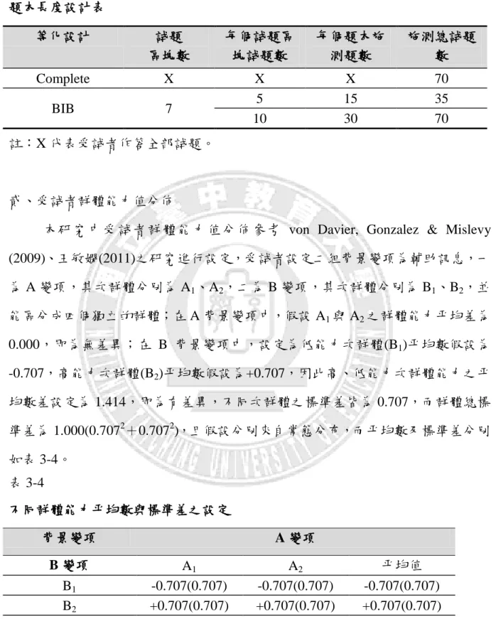 表 3-3  題本長度設計表  等化設計  詴題  區塊數  每個詴題區塊詴題數  每個題本施測題數  施測總詴題數  Complete  X  X  X  70  BIB  7  5  15  35  10  30  70  註：X 代表受詴者作答全部詴題。  貳、受詴者群體能力值分佈 