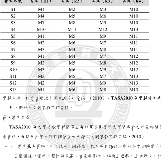 表 3-5    TASA2010 年國中二年級數學科題本設計表  題本序號  區塊（k1）  區塊（k2）  區塊（k3）  區塊（k4）  S1  M1  M2  M3  M10  S2  M4  M5  M6  M10  S3    M7  M8  M9  M10  S4  M10  M11  M12  M13  S5  M1  M5  M9  M11  S6  M2  M6  M7  M11  S7  M3  M4  M8  M11  S8  M1  M4  M7  M12  S9  M2  M5 