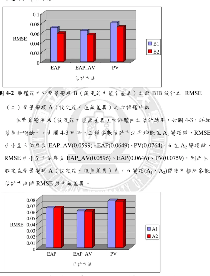 圖 4-3  個體能力於背景變項 A（設定能力值無差異）之與 BIB 設計之  RMSE 