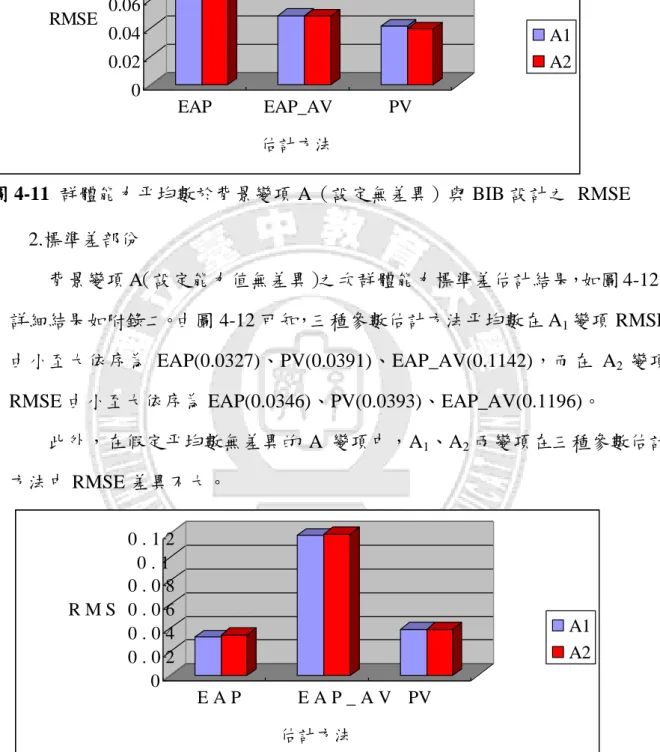 圖 4-12 群體能力標準差於背景變項 A（設定無差異）與 BIB 設計之  RMSE 