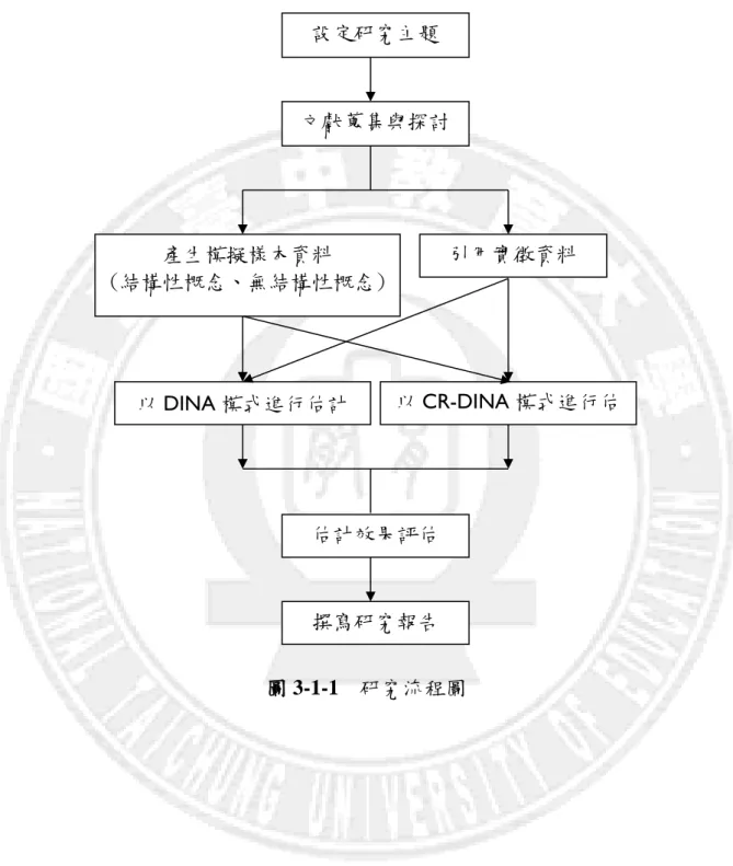 圖 3-1-1    研究流程圖 文獻蒐集與探討  引用實徵資料 以DINA 模式進行估計 以 CR-DINA 模式進行估計 估計效果評估 撰寫研究報告 設定研究主題 產生模擬樣本資料 (結構性概念、無結構性概念) 
