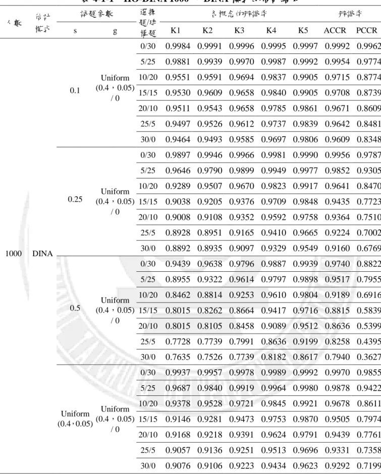表 4-1-1    HO-DINA 1000 人 DINA 模式的估計結果  人數  估計  模式  試題參數  選擇 題/建 構題  各概念的辨識率  辨識率 s g K1 K2 K3 K4 K5 ACCR  PCCR  1000  DINA  0.1  Uniform  (0.4，0.05) / 0  0/30  0.9984   0.9991   0.9996   0.9995   0.9997   0.9992   0.9962   5/25 0.9881   0.9939   0.9970   