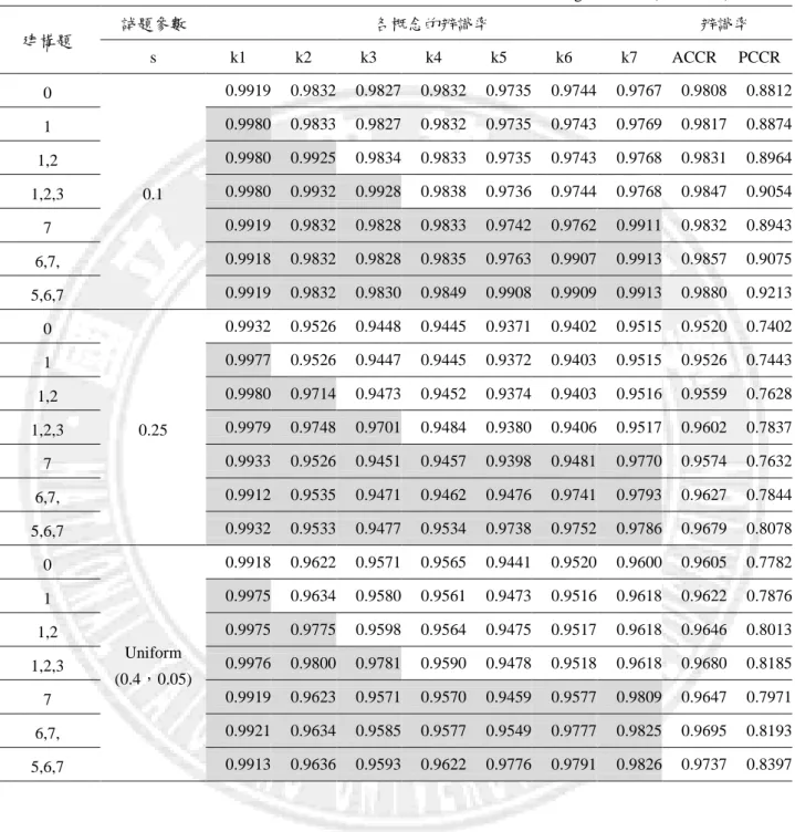 表 4-1-7    概念具線性結構時，CR-DINA 模式結果（N=1000）                                                                                                                                             g= Uniform(0.4，0.05)/0  建構題  試題參數  各概念的辨識率  辨識率  s  k1  k2  k3  k4  k5  k6 