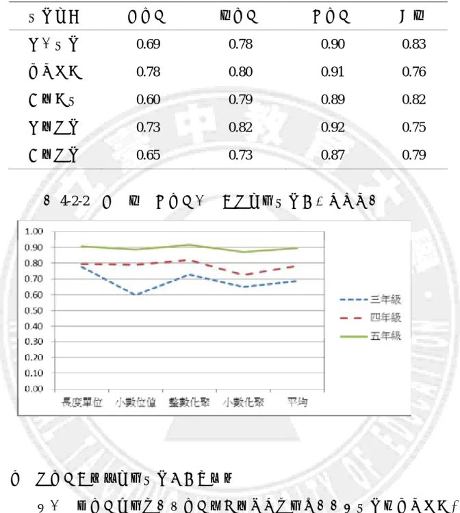 表 4-2-10  三、四、五年級學童在各部分試題之答對率 試題類型  三年級  四年級  五年級  全體  整份試題  0.69  0.78  0.90  0.83  長度單位  0.78  0.80  0.91  0.76  小數位值  0.60  0.79  0.89  0.82  整數化聚  0.73  0.82  0.92  0.75  小數化聚  0.65  0.73  0.87  0.79      圖 4-2-2  三、四、五年級學童在各部分試題答對率曲線圖  二、各年級在不同部分試題表現之