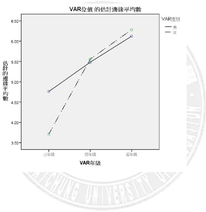 圖 4-3-1    性別和年級在小數位值試題之單變量分析剖面圖 