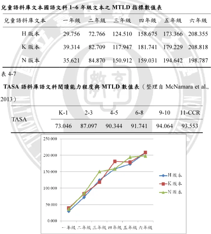 圖  4-6  兒童語料庫文本國語科1~6年級不同版本MTLD指標趨勢 