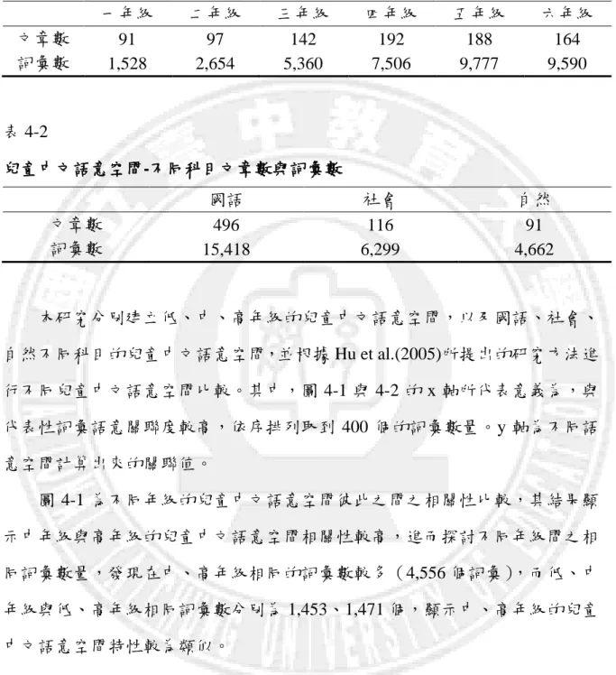 表 4-1    兒童中文語意空間-不同年級文章數與詞彙數  一年級  二年級  三年級  四年級  五年級  六年級  文章數  91  97  142  192  188  164  詞彙數  1,528  2,654  5,360  7,506  9,777  9,590  表 4-2    兒童中文語意空間-不同科目文章數與詞彙數  國語  社會  自然  文章數  496  116  91  詞彙數  15,418  6,299  4,662  本研究分別建立低、中、高年級的兒童中文語意空間，以及