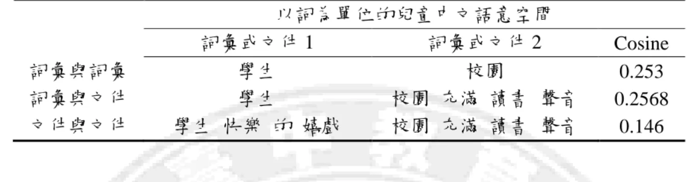 表 4-9    兒童中文語意空間兩兩向量比對範例  以詞為單位的兒童中文語意空間  詞彙或文件 1  詞彙或文件 2  Cosine  詞彙與詞彙  學生  校園  0.253  詞彙與文件  學生  校園  充滿  讀書  聲音  0.2568  文件與文件  學生  快樂  的  嬉戲  校園  充滿  讀書  聲音  0.146  使用者在進行兩兩向量語意關聯性的比對，只要所欲比對的文字超過一個 詞以上，在本系統中就稱之為文件的比對，使用者不需另外在每個字之間輸入 空白，系統即會自動將讀者所輸入的文