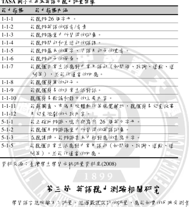 表 2-2    TASA 國小六年級英語文聽力評量架構  能力指標        能力指標內涵  1-1-1            能聽辨 26 個字母。  1-1-2            能聽辨英語的語音/音素  1-1-3            能聽辨課堂中所習得的詞彙。  1-1-4            能聽辨問句和直述句的語調。  1-1-5            能聽辨基本的單字、片語及句子的重音。  1-1-6            能聽辨句子的節奏。  1-1-7            