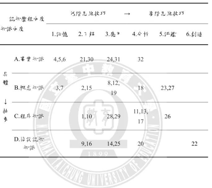 表 3-1    修訂版 Bloom 教育目標分類雙向細目表  認知歷程向度 知識向度  低階思維技巧      →      高階思維技巧  1.記憶 2.了解 3.應用 4.分析 5.評鑑 6.創造  具 體  ↓  抽 象  A.事實知識 4,5,6 21,30 24,31  32 B.概念知識3,7 2,15 8,12, 19  18 23,27   C.程序知識 1,10 28,29 11,13,  17  26   D.後設認知 知識   9,16  14,25  20    22 