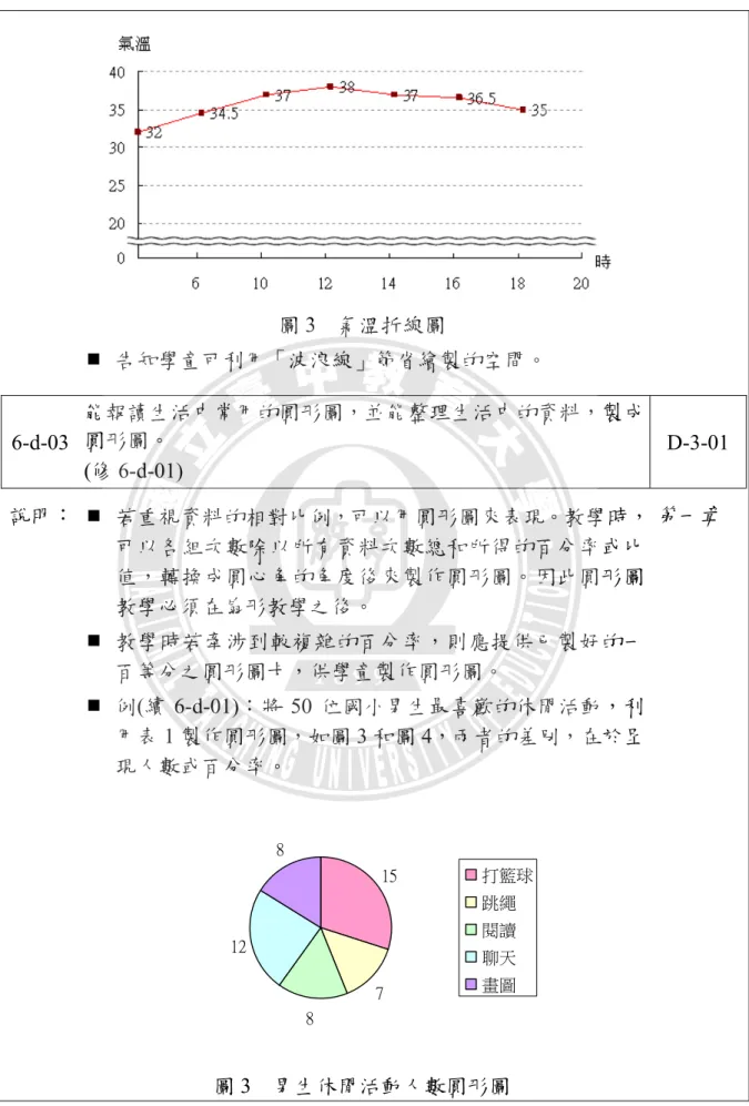 圖 3  氣溫折線圖      告知學童可利用「波浪線」節省繪製的空間。  6-d-03  能報讀生活中常用的圓形圖，並能整理生活中的資料，製成圓形圖。  (修 6-d-01)  D-3-01  說明：    若重視資料的相對比例，可以用圓形圖來表現。教學時， 可以各組次數除以所有資料次數總和所得的百分率或比 值，轉換成圓心角的角度後來製作圓形圖。因此圓形圖 教學必須在扇形教學之後。    教學時若牽涉到較複雜的百分率，則應提供已製好的一 百等分之圓形圖卡，供學童製作圓形圖。    例(續 6-d-
