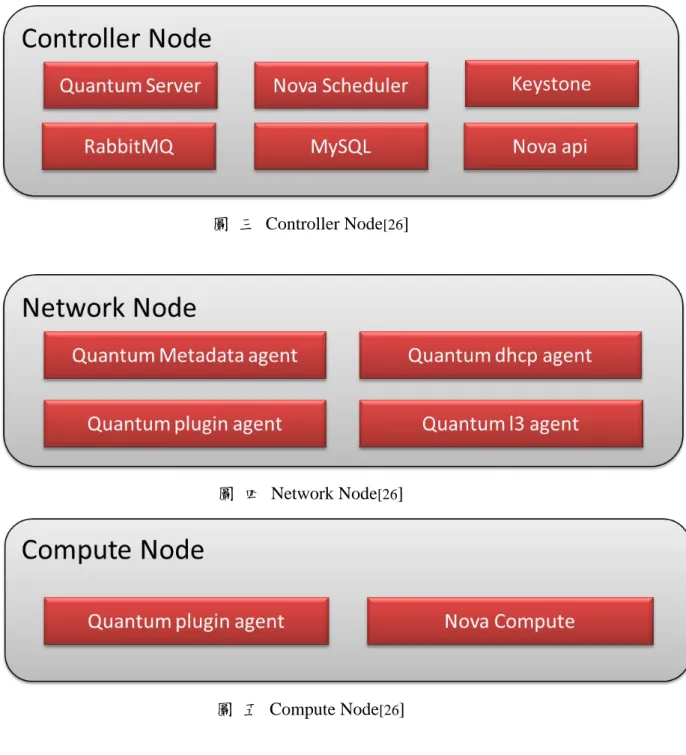 圖  三  Controller Node [26 ] 