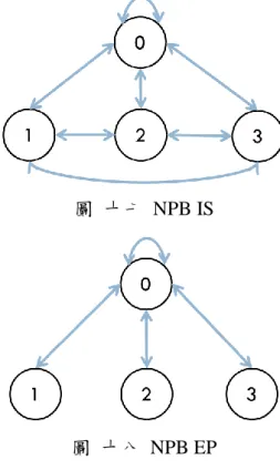 圖  十七  NPB IS 
