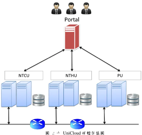 圖  二十  UniCloud 硬體架構圖 