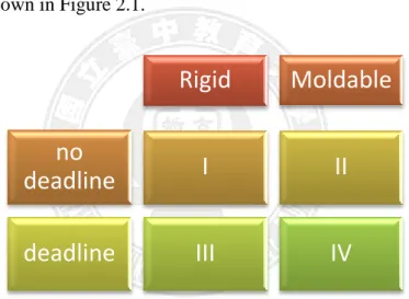 Figure 2.1    Classification of parallel job scheduling research 