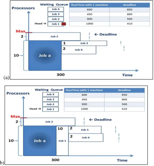 Figure 3.2 FM Algorithm outperforms DI Algorithm (a) DI Algorithm (b) FM Algorithm 