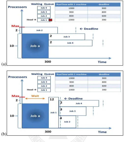 Figure 3.4 RB Algorithm outperforms DI Algorithm (a) DI Algorithm (b) RB Algorithm 