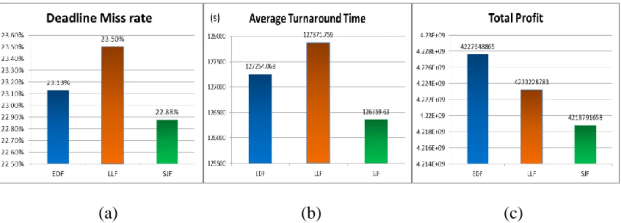 Figure 4.2 Comparisons of EDF, LLF, and SJF in FM Algorithm 