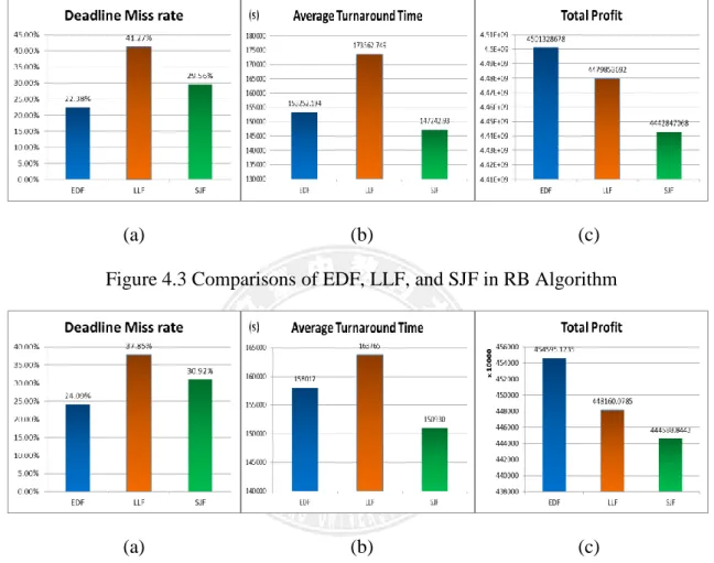 Figure 4.3 Comparisons of EDF, LLF, and SJF in RB Algorithm 