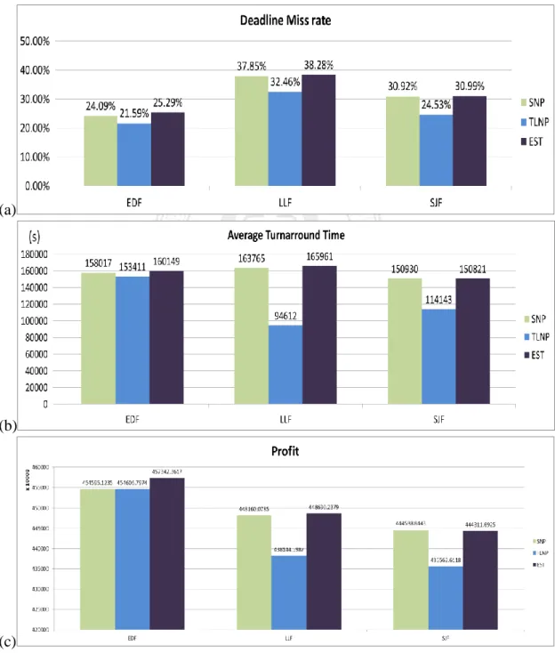 Figure 4.5 Comparisons of three different allocation mechanisms 