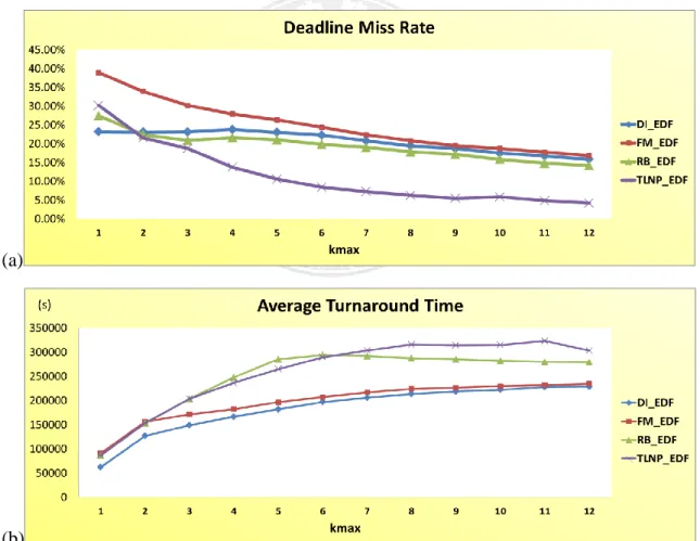 Figure 4.6 evaluates the effects of different values of kmax, which determines the range  of  deadline