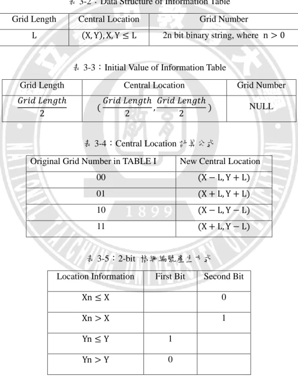 表 3-2：Data Structure of Information Table  Grid Length  Central Location  Grid Number 