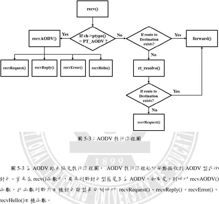 圖 5-3：AODV 執行流程圖 