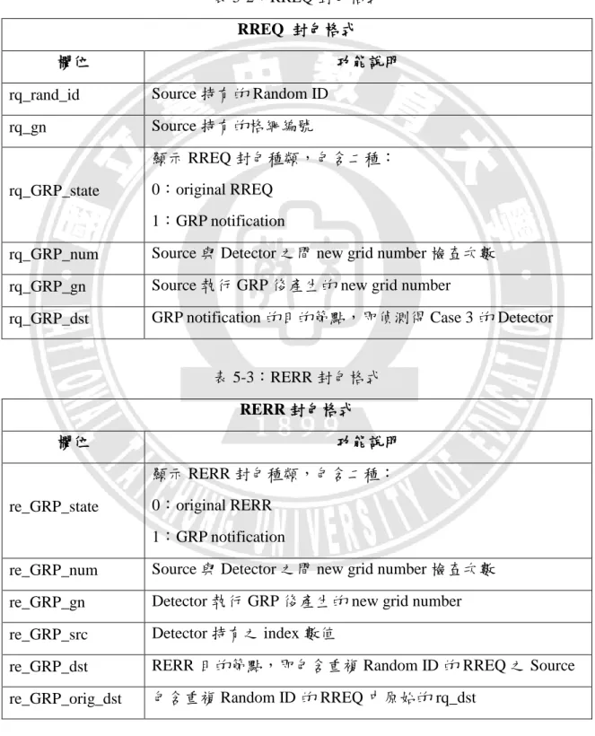 表 5-2 顯示我們修改的 RREQ 封包格式，內容可依據使用功能分成二種類型，主要是執 行 GDAD 所需的 Random ID 與格網編號，另外，則是 GRP 機制傳送 GRP notification 所需的 相關資訊。表 5-3 顯示我們修改的 RERR 封包格式，主要是 GRP 機制傳送 GRP notification 所 需的相關資訊。 