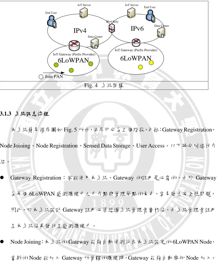 Fig. 4  系統架構 