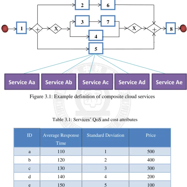 Table 3.1: Services’ QoS and cost attributes 