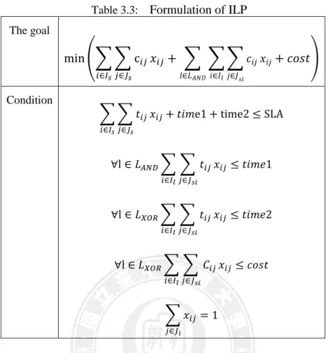 Table 3.3:    Formulation of ILP The goal  min (∑ ∑ c     ∈  ∈  