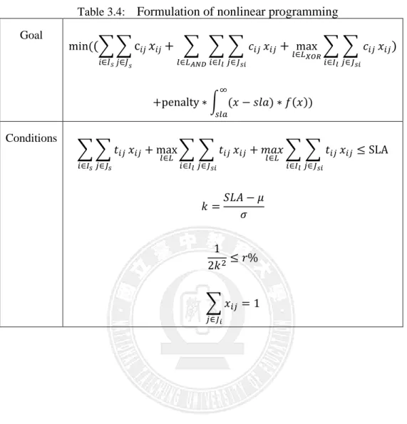 Table 3.4:    Formulation of nonlinear programming  Goal  min⁡( ⁡( ∑ ∑ c     ∈  ∈  