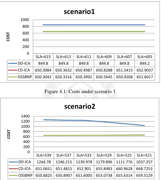 Figure 4.1: Costs under scenario 1 