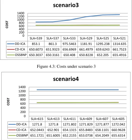 Figure 4.4: Costs under scenario 4 