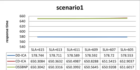 Figure 4.5: Service response time under scenario 1 