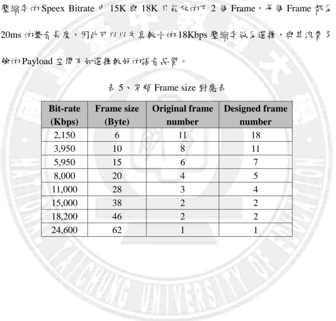 表 5 中為窄頻於一個 Zigbee 封包中所有編碼率所對應的 Frame size，經過本 論文所提出的語音封包設計，在 TI CC2530 的 Max Payload 116 Bytes 中，由表 5 數據可發現在 Speex 高壓縮率的 Bitrate 下能有效的放入更多的語音 Frame，在低 壓縮率的 Speex  Bitrate 中 15K 與 18K 只能放的下 2 個 Frame，每個 Frame 都為 20ms 的聲音長度，因此可以以失真較小的 18Kbps 壓縮率做為選擇，與其浪費多 餘