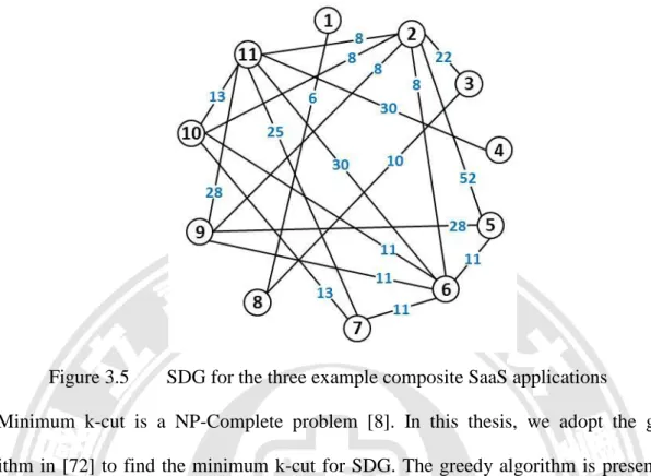 Figure 3.5  SDG for the three example composite SaaS applications 