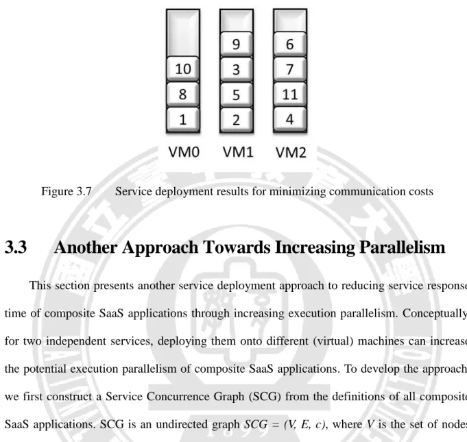 Figure 3.7  Service deployment results for minimizing communication costs 