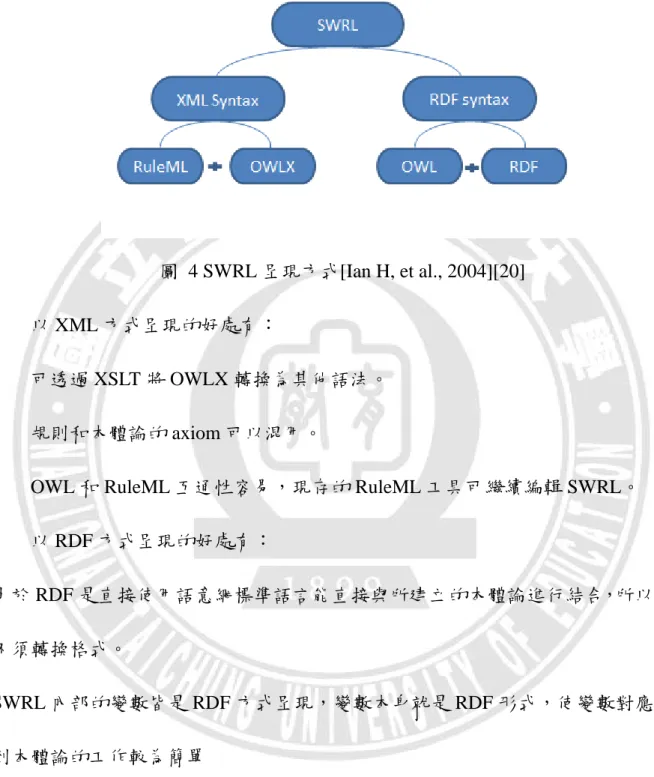 圖  4 SWRL 呈現方式[Ian H, et al., 2004][20]  以 XML 方式呈現的好處有： 