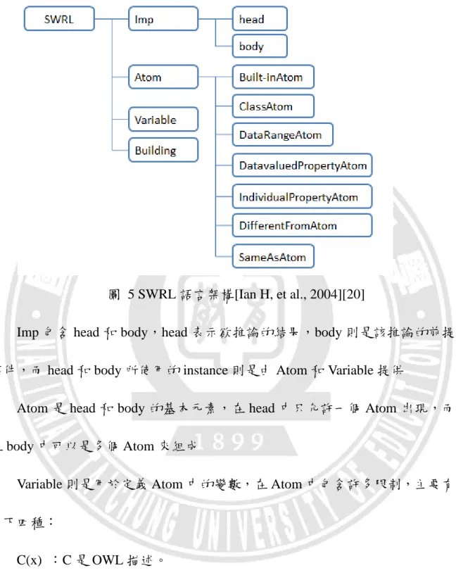 圖  5 SWRL 語言架構[Ian H, et al., 2004][20] 