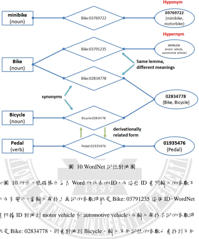 圖  10 WordNet 詞性對映圖 