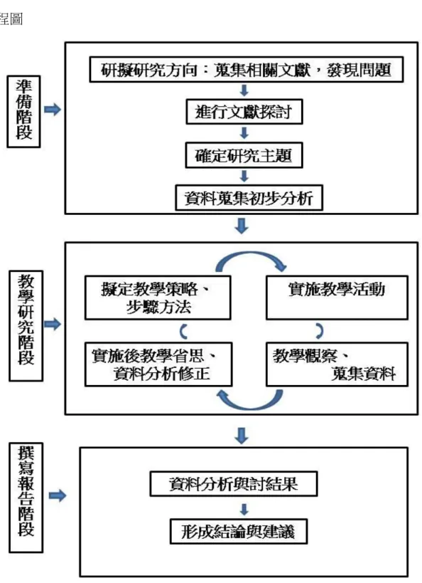 圖 3-3-1  研究流程圖 