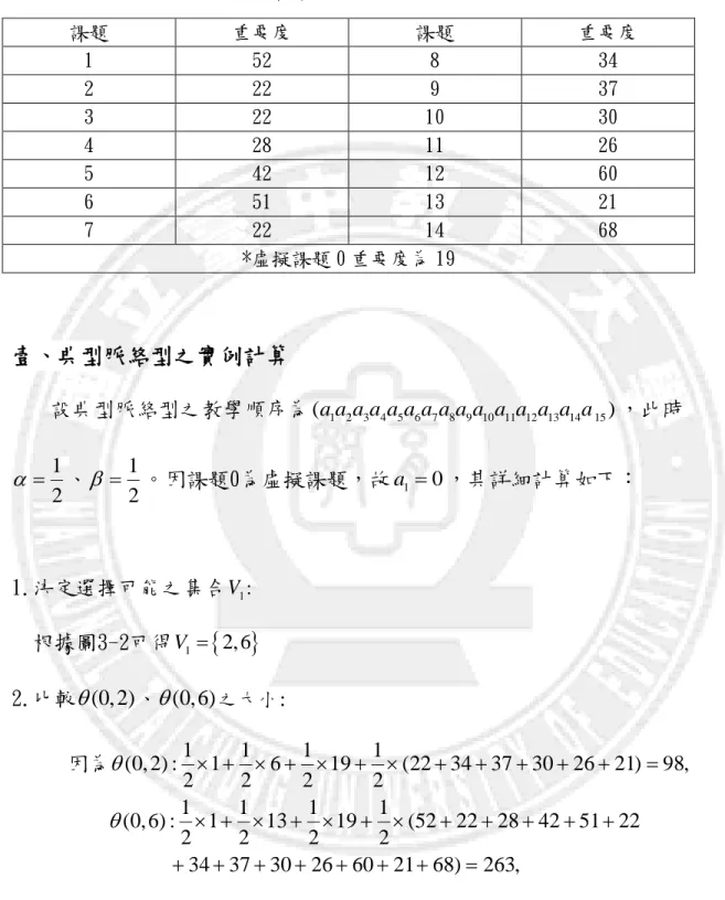 表 3-1 : 一元一次方程式教學課題之重要度 課題  重要度  課題  重要度  1  52  8  34  2  22  9  37  3  22  10  30  4  28  11  26  5  42  12  60  6  51  13  21  7  22  14  68  *虛擬課題 0 重要度為 19  壹、典型脈絡型之實例計算  設典型脈絡型之教學順序為 ( a a a a a a a a a a a a a a a 1 2 3 4 5 6 7 8 9 10 11 12 13 14 15