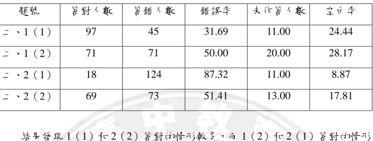表 4-6  學生在「文字符號的列式」中，作答情形之統計表  題號  答對人數  答錯人數  錯誤率  未作答人數  空白率  二、1（1）  97  45  31.69  11.00  24.44  二、1（2）  71  71  50.00  20.00  28.17  二、2（1）  18  124  87.32  11.00  8.87  二、2（2）  69  73  51.41  13.00  17.81          結果發現 1（1）和 2（2）答對的情形較多，而 1（2）和 2（1）答