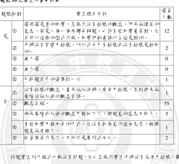 表 4-23    題號 10 之學生作答分析表  題號配對  學生理由分析  選答 人數  是    選項選是者的同學，呈現出沒有括號的觀念，即先做運算的意思，若是一個一個步驟去解題，也許有些同學會算對，但 目前以這樣的型式出現，同學們就會誤以為這是對的。  12    平時沒有習慣用括號，所以式子中有括號或沒有括號是相同 的。  2    無人選  0    無人選  0    又把題目中的答案抄一次  1  否    沒有括號的觀念。當先做加法時，要使用括號，否則與先做乘除後做加減的觀念有