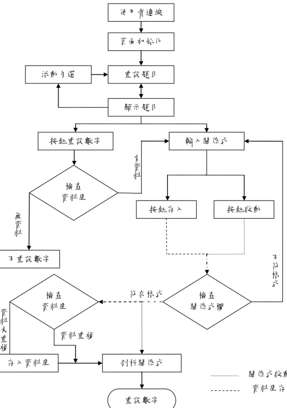 圖 3-14 進階使用者操作流程圖 使用者連線 頁面初始化 重設題目 活動勾選 按鈕重設數字 顯示題目 檢查 資料庫 不重設數字  不符格式剖析關係式 無資料有資料輸入關係式 按鈕啟動 檢查 關係式欄 符合格式 按鈕存入 檢查 資料庫 資料重複 存入資料庫 資料未重複 關係式啟動流程  資料庫存入流程 重設數字 