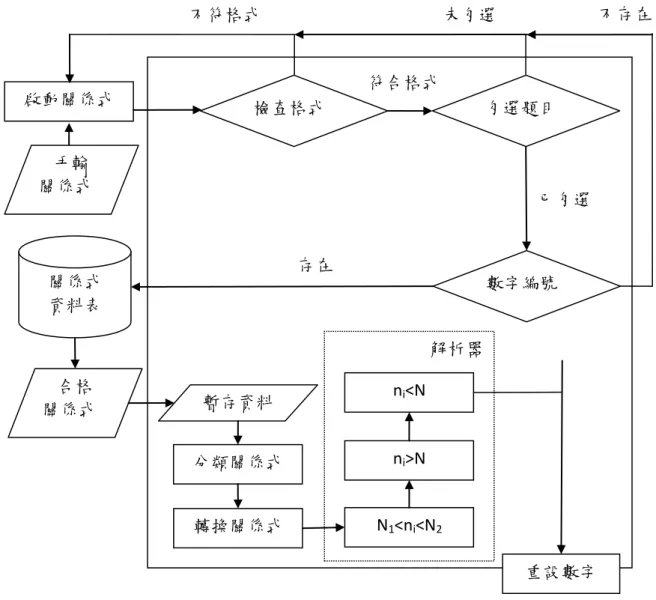 圖 3-20 關係式剖析器之剖析流程 存在  已勾選  不存在 暫存資料 數字編號 關係式 資料表 合格 關係式 分類關係式 啟動關係式 轉換關係式 N1<ni<N2ni>N ni<N 解析器 重設數字 不符格式 未勾選 手輸 關係式 檢查格式 勾選題目 符合格式 