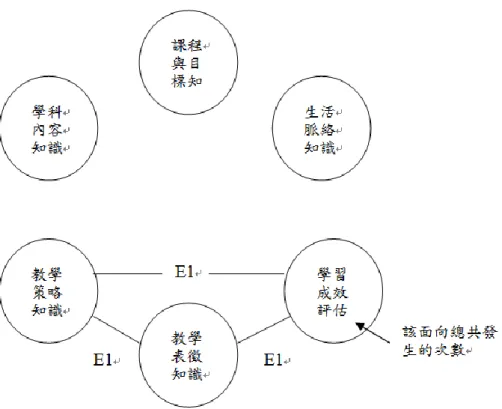 圖 3-5-1  繪製數學教學知識成分歷程圖的數學教學知識事件舉例 